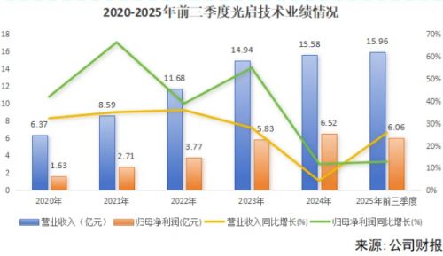 光啟技術(shù)毛利率逆勢上揚 當(dāng)通信設(shè)備銷售挑戰(zhàn)制造業(yè)“微笑曲線”